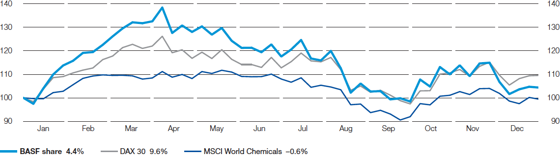 Change in value of an investment in BASF shares in 2015 (line chart)