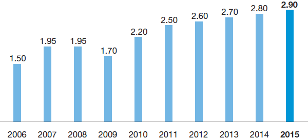 Dividend per share (bar chart)