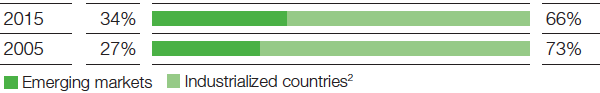Sales in emerging markets (bar chart)