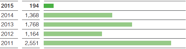 EBIT after cost of capital (bar chart)