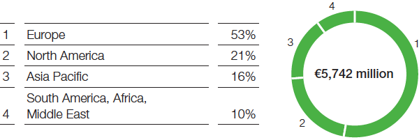 Additions to property, plant and equipment by region in 2015 (pie chart)