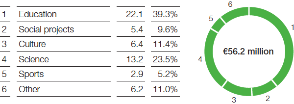 BASF Group donations, sponsorship and own projects in 2015 (pie chart)