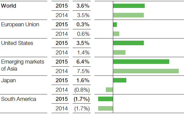 Chemical production (excluding pharmaceuticals), Real change compared with previous year (bar chart)