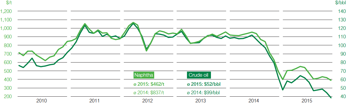 Price trends for crude oil (Brent blend) and naphtha (line chart)