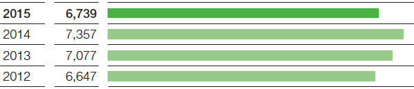 Income from operations before special items (bar chart)