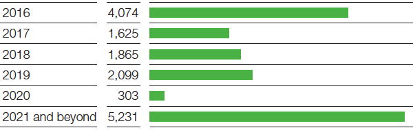 Maturities of financial indebtedness (bar chart)