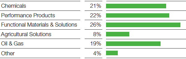 Contributions to total sales by segment (bar chart)