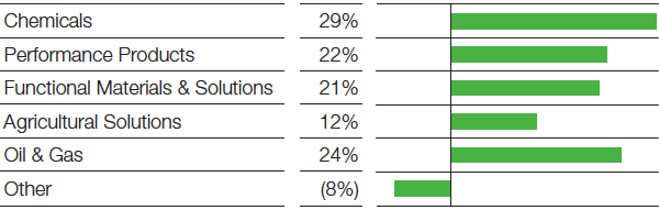 Contributions to EBITDA by segment (bar chart)