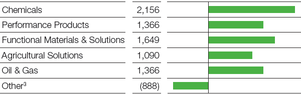 EBIT before special items by segment (bar chart)