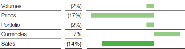 Chemicals – Factors influencing sales (bar chart)