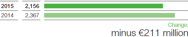 Chemicals – Income from operations before special items (bar chart)
