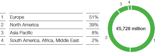 Chemicals – Petrochemicals – Sales by region (pie chart)