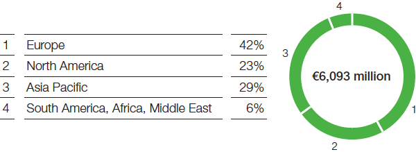 Chemicals – Monomers – Sales by region (pie chart)