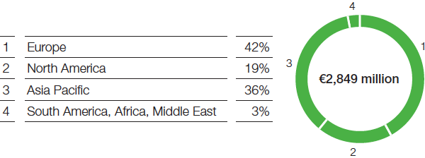 Chemicals – Intermediates – Sales by region (pie chart)