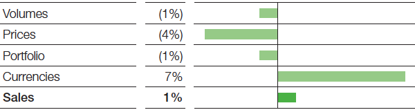 Performance Products – Factors influencing sales (bar chart)