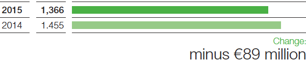 Performance Products – Income from operations before special items (bar chart)