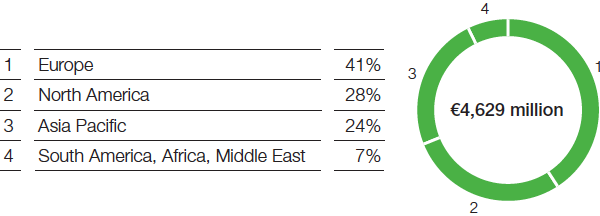 Performance Products – Dispersions & Pigments – Sales by region (pie chart)