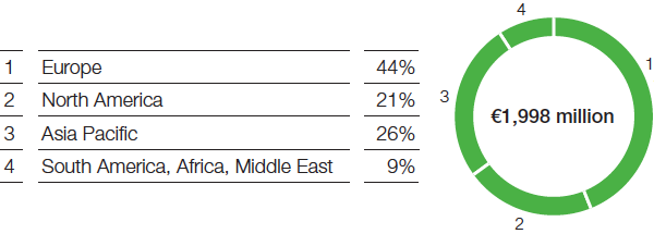 Performance Products – Nutrition & Health – Sales by region (pie chart)