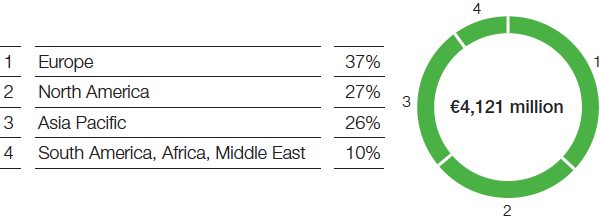 Performance Products – Performance Chemicals – Sales by region (pie chart)