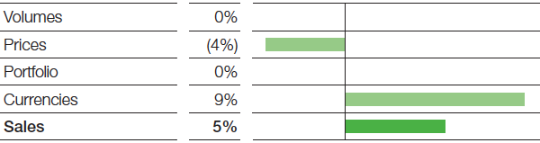 Functional Materials & Solutions – Factors influencing sales (bar chart)