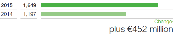 Functional Materials & Solutions – Income from operations before special items (bar chart)