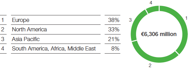 Functional Materials & Solutions – Catalysts – Sales by region (pie chart)