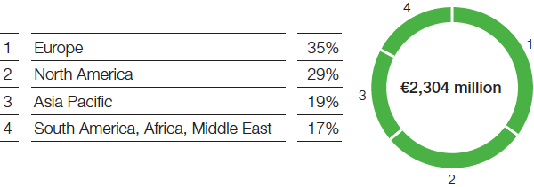 Functional Materials & Solutions – Construction Chemicals – Sales by region (pie chart)