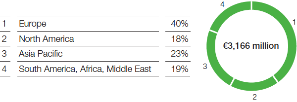 Functional Materials & Solutions – Coatings – Sales by region (pie chart)