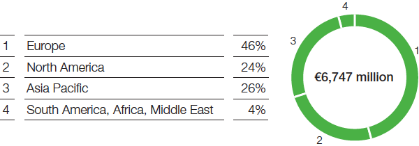 Functional Materials & Solutions – Performance Materials – Sales by region (pie chart)