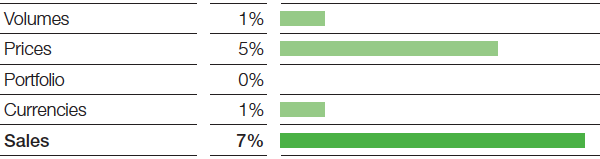 Agricultural Solutions – Factors influencing sales (bar chart)