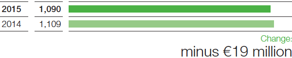 Agricultural Solutions – Income from operations before special items (bar chart)