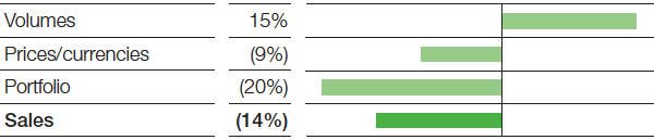 Oil & Gas – Factors influencing sales (bar chart)