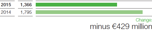 Oil & Gas – Income from operations before special items (bar chart)