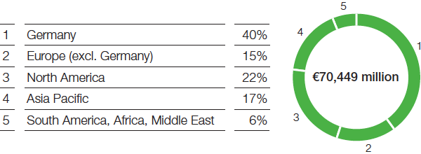 Sales by region (pie chart)
