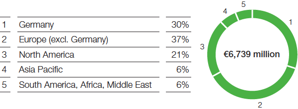 Income from operations before special items by region (pie chart)