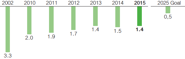 Lost-time injury rate per one million working hours (bar chart)