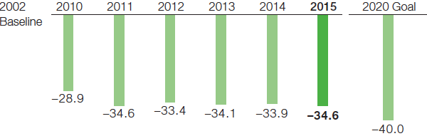 Reduction of greenhouse gas emissions per metric ton of sales product in BASF operations excluding Oil & Gas (bar chart)