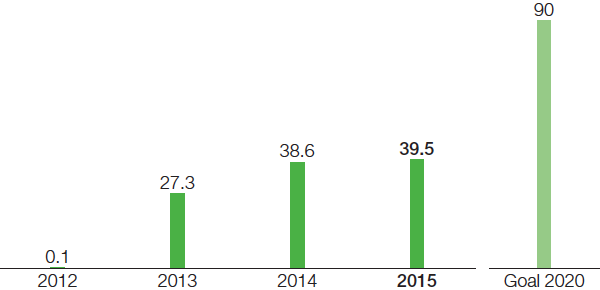 Introduction of certified energy management systems (ISO 50001) at BASF Group sites worldwide, in terms of primary energy demand (bar chart)