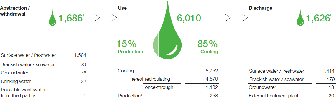 Water in the BASF Group 2015 (pie chart)