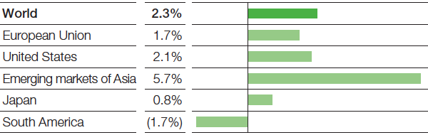 Outlook for gross domestic product 2016 (Real change compared with previous year) (bar chart)