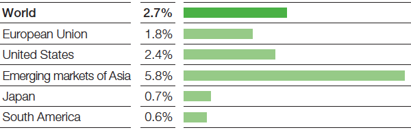 Trends in gross domestic product 2016–2018 (Average annual real change) (bar chart)