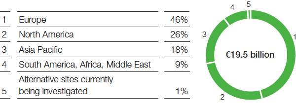 Capital expenditures by region, 2016–2020 (pie chart)
