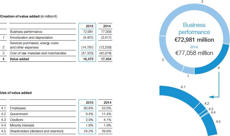 Value added 2015 (graphic)