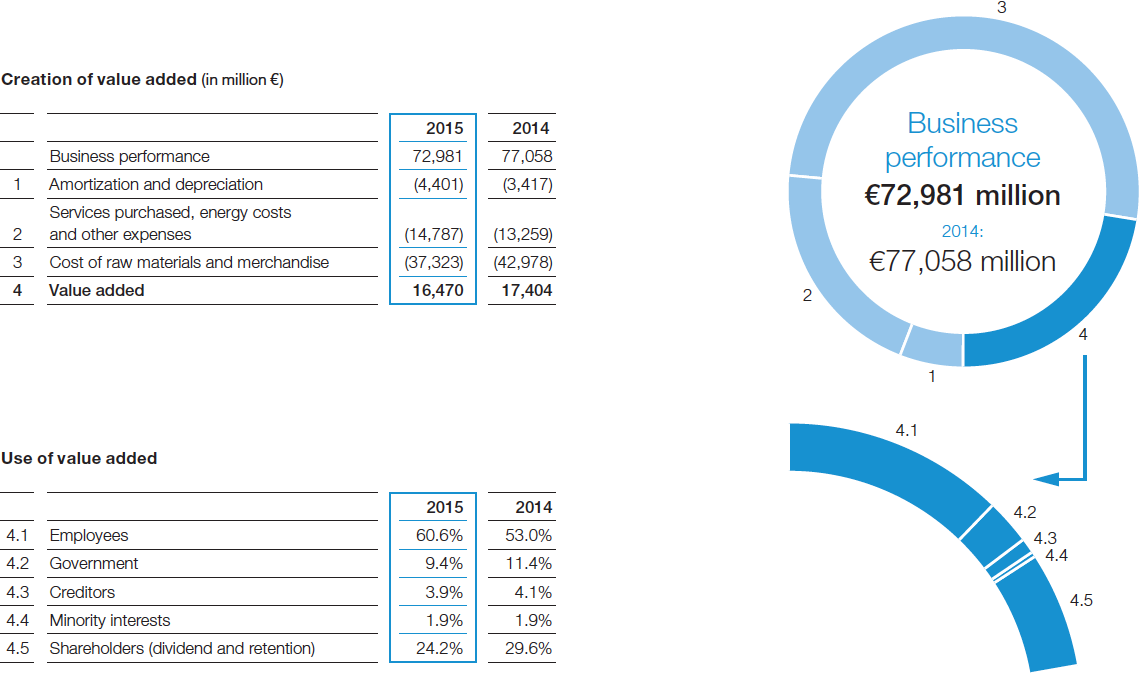 Value added 2015 (graphic)