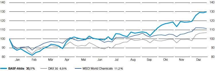 Wertentwicklung BASF-Aktiendepot 2016 (Liniendiagramm)