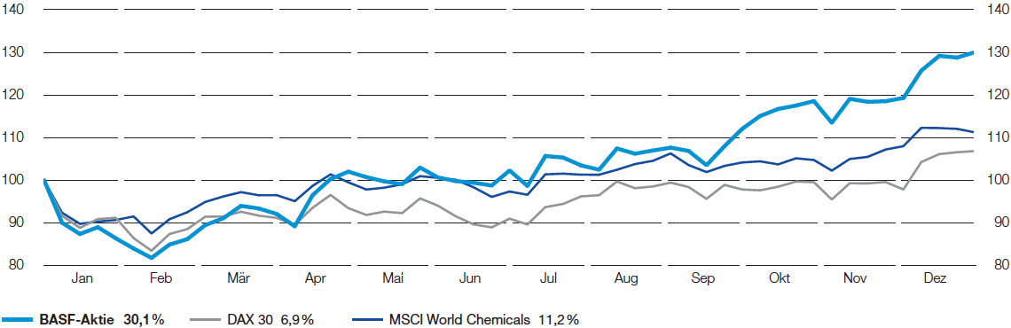 Wertentwicklung BASF-Aktiendepot 2016 (Liniendiagramm)