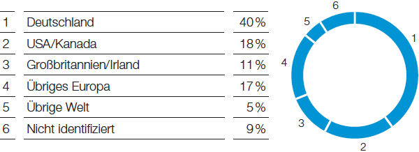 Aktionärsstruktur (Tortendiagramm)
