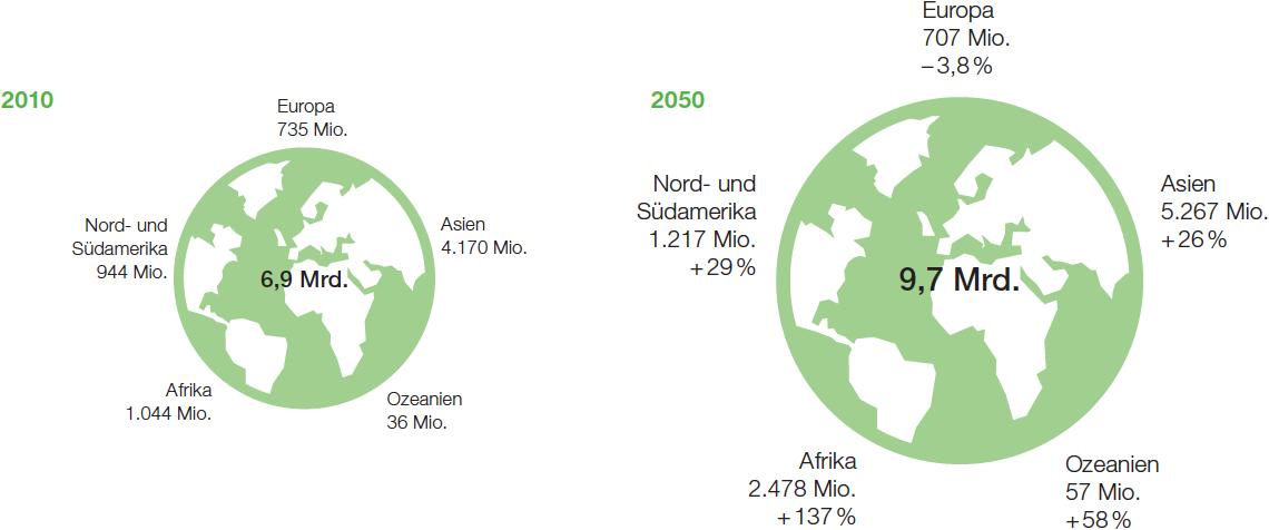 Entwicklung der Weltbevölkerung (Grafik)
