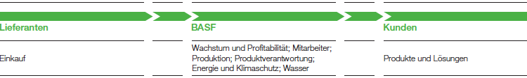Zielbereiche entlang der Wertschöpfungskette (Grafik)