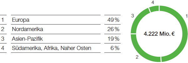 Investitionen in Sachanlagen nach Regionen 2016 (Tortendiagramm)